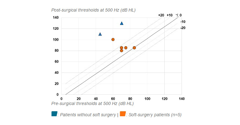 The EVO® electrode array was designed in order to meet the constraints of hearing preservation surgeries