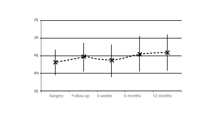Implant stability increasing from a high initial value